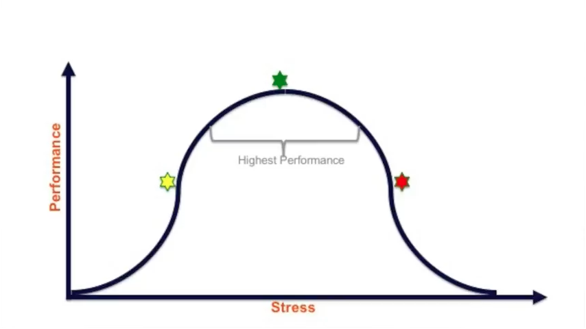 stress performance curve