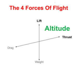 4 forces of flight