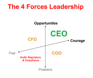 4 forces of leadership
